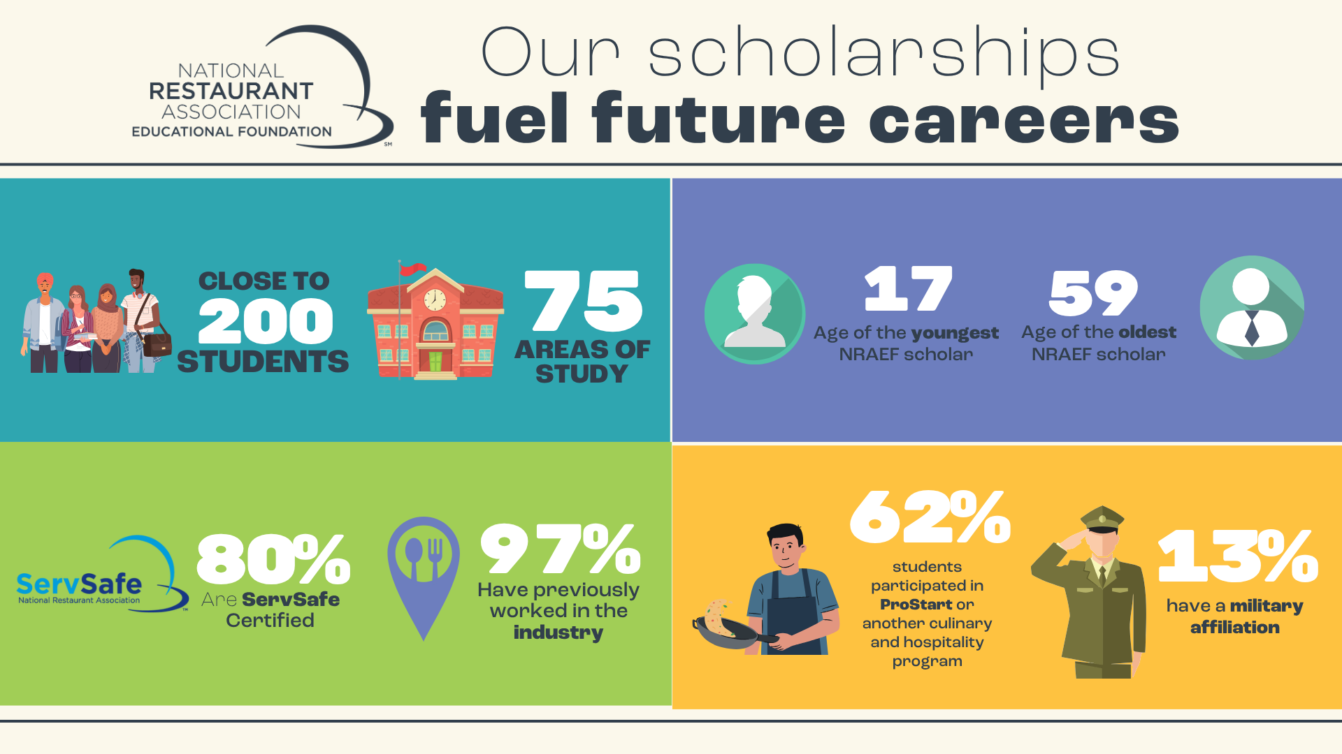 Schoarships-infographic-2025-1024 NRAEF Scholarships fuel future careers. 200 students. 75 areas of study. 80% SerSafe certified. 97% worked in the industry. 58% female. 54% people of color.
